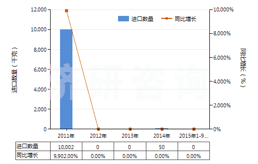 2011-2015年9月中國鄰乙酰水楊酸鹽和酯(HS29182290)進(jìn)口量及增速統(tǒng)計(jì)
